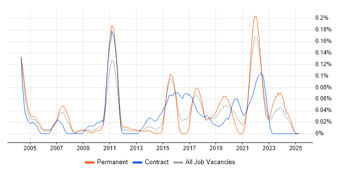 Job vacancy trend for Samsung in the South West Job vacancy trend for Samsung in the South West