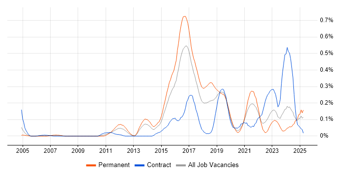 Job vacancy trend for SANS in the South West