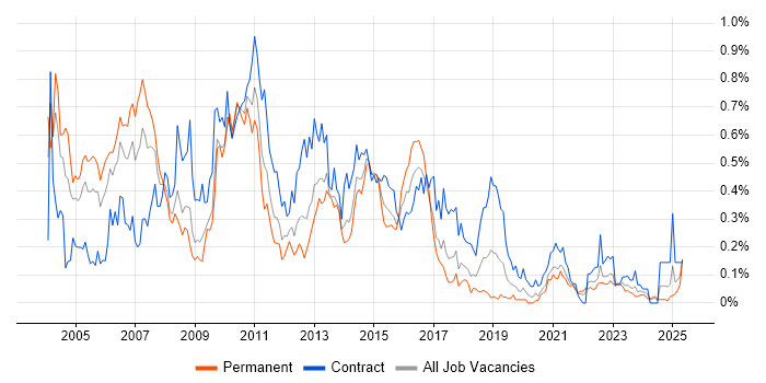 Job vacancy trend for SAP Analyst in the South West Job vacancy trend for SAP Analyst in the South West