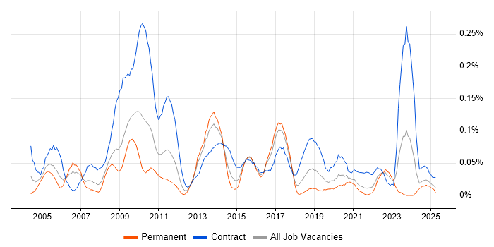 Job vacancy trend for SAP Architect in the South West Job vacancy trend for SAP Architect in the South West