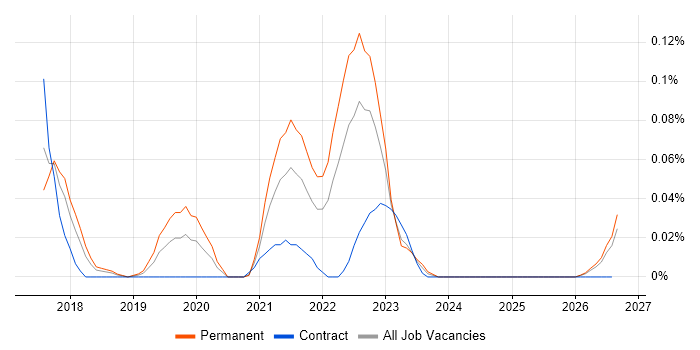 SAP Business ByDesign job vacancy trend in the South West