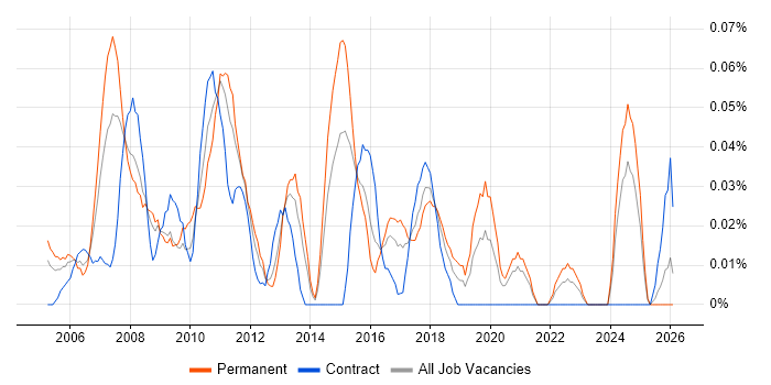 SAP Business Consultant job vacancy trend in the South West
