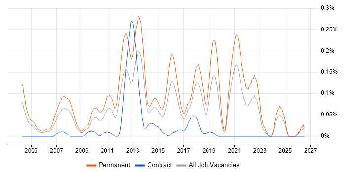 SAP Business One job vacancy trend in the South West