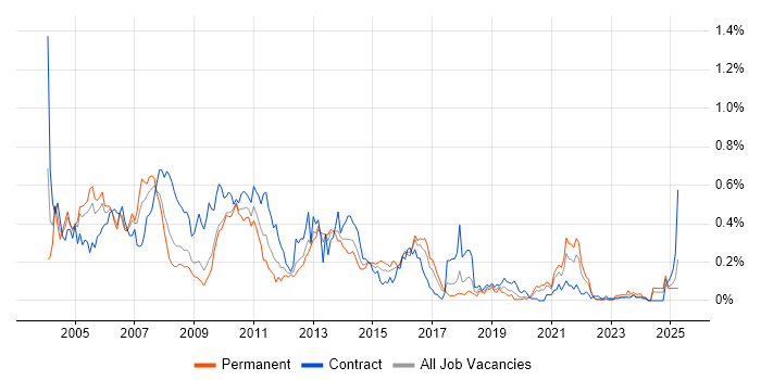 Job vacancy trend for SAP BW in the South West Job vacancy trend for SAP BW in the South West