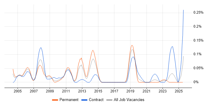 Job vacancy trend for SAP Certification in the South West