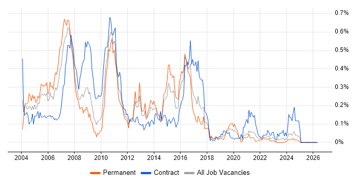 SAP CO job vacancy trend in the South West