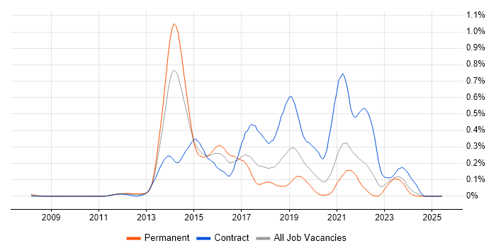 Job vacancy trend for SAP Commerce Cloud in the South West Job vacancy trend for SAP Commerce Cloud in the South West