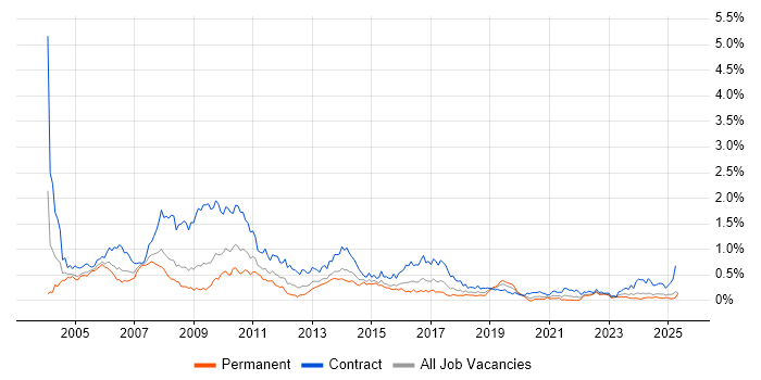 Job vacancy trend for SAP Consultant in the South West