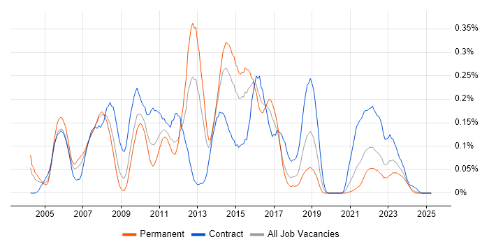 Job vacancy trend for SAP CRM in the South West Job vacancy trend for SAP CRM in the South West