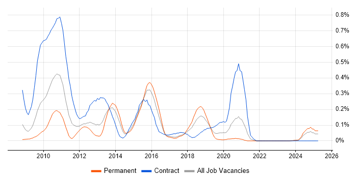 Job vacancy trend for SAP Data Services in the South West Job vacancy trend for SAP Data Services in the South West