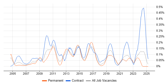 Job vacancy trend for SAP ERP in the South West Job vacancy trend for SAP ERP in the South West