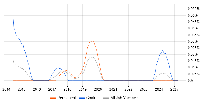 Job vacancy trend for SAP EWM in the South West Job vacancy trend for SAP EWM in the South West