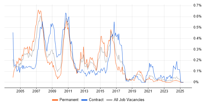 Job vacancy trend for SAP FI/CO in the South West