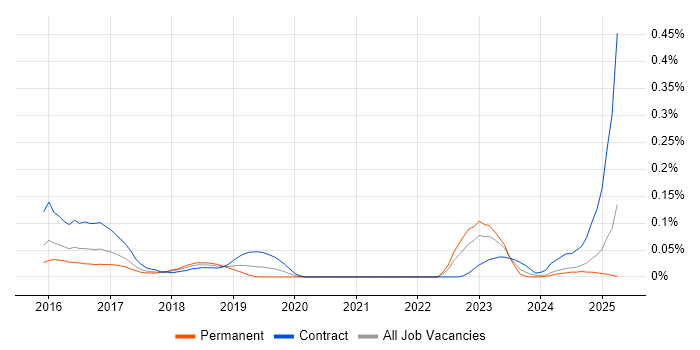 Job vacancy trend for SAP Fiori in the South West Job vacancy trend for SAP Fiori in the South West