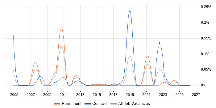 SAP Functional Analyst job vacancy trend in the South West