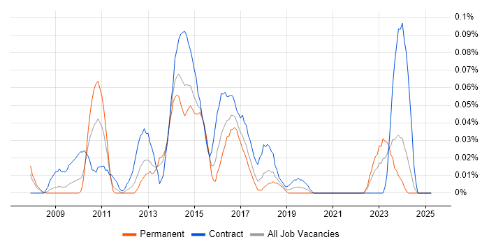 Job vacancy trend for SAP HCM in the South West Job vacancy trend for SAP HCM in the South West