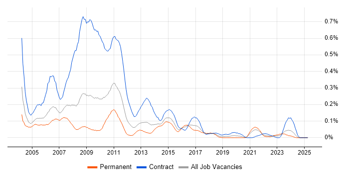 Job vacancy trend for SAP HR in the South West Job vacancy trend for SAP HR in the South West