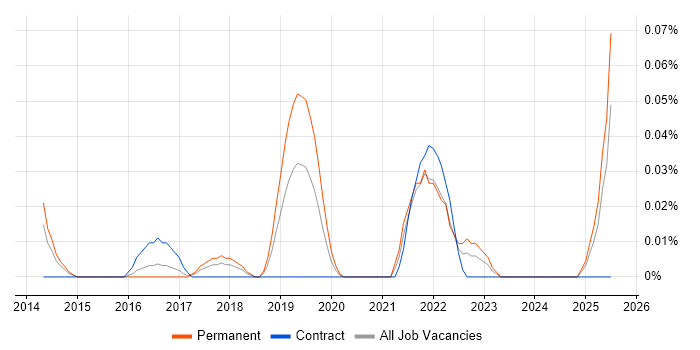 Job vacancy trend for SAP IBP in the South West