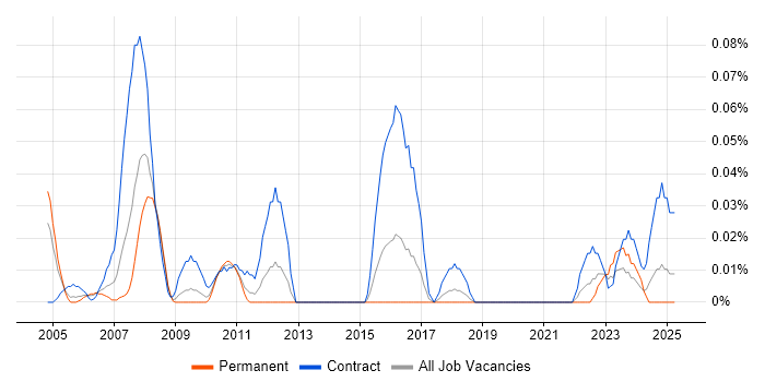 Job vacancy trend for SAP Implementation Manager in the South West Job vacancy trend for SAP Implementation Manager in the South West