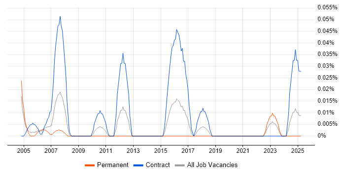 Job vacancy trend for SAP Implementation Project Manager in the South West Job vacancy trend for SAP Implementation Project Manager in the South West