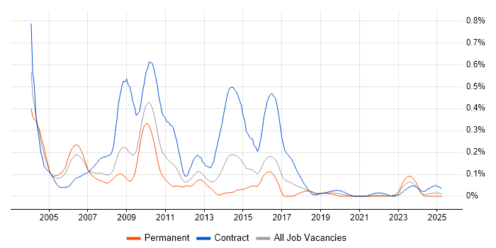 Job vacancy trend for SAP Implementation in the South West Job vacancy trend for SAP Implementation in the South West