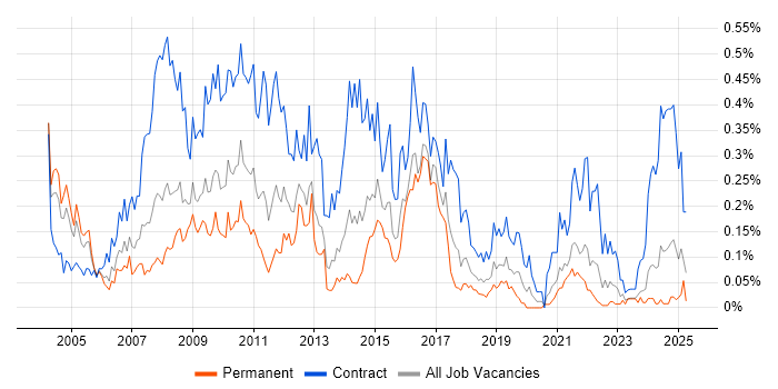 Job vacancy trend for SAP Manager in the South West Job vacancy trend for SAP Manager in the South West