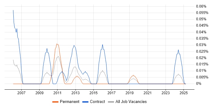Job vacancy trend for SAP P2P Consultant in the South West Job vacancy trend for SAP P2P Consultant in the South West