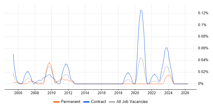 SAP PLM job vacancy trend in the South West