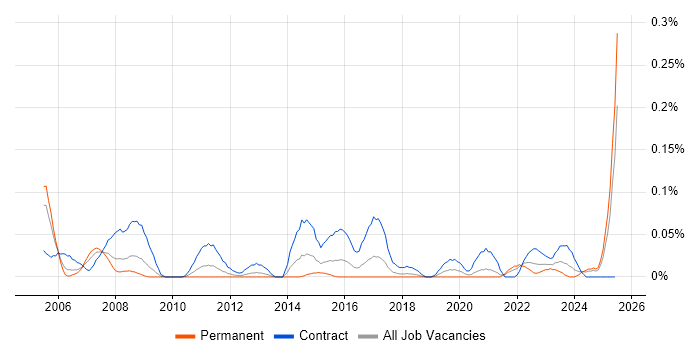 Job vacancy trend for SAP PM in the South West Job vacancy trend for SAP PM in the South West