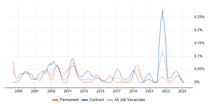 Job vacancy trend for SAP PP in the South West Job vacancy trend for SAP PP in the South West