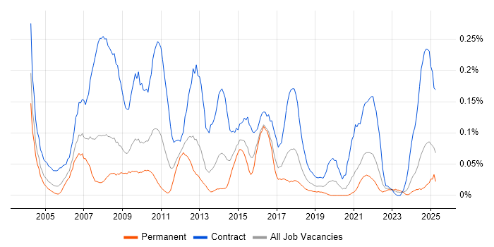 Job vacancy trend for SAP Project Manager in the South West