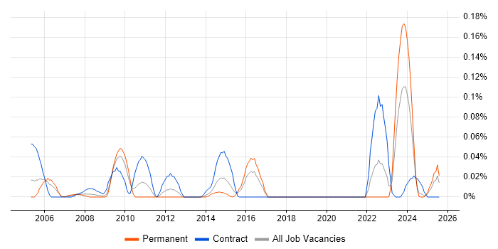 Job vacancy trend for SAP QM in the South West Job vacancy trend for SAP QM in the South West