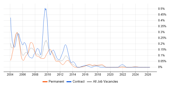 SAP R/3 job vacancy trend in the South West