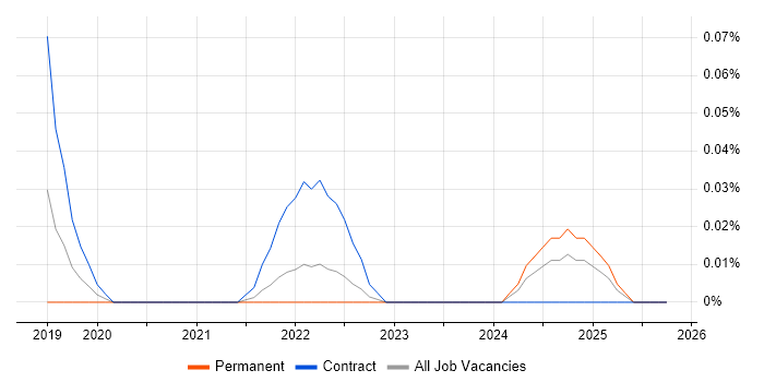 SAP S/4HANA Architect job vacancy trend in the South West
