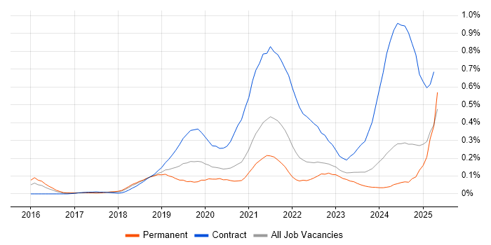 Job vacancy trend for SAP S/4HANA in the South West Job vacancy trend for SAP S/4HANA in the South West