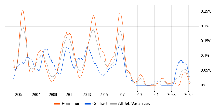 Job vacancy trend for SAP Support in the South West Job vacancy trend for SAP Support in the South West