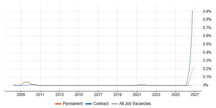 SAP TM job vacancy trend in the South West