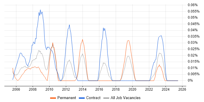 Job vacancy trend for SAP WM Consultant in the South West Job vacancy trend for SAP WM Consultant in the South West