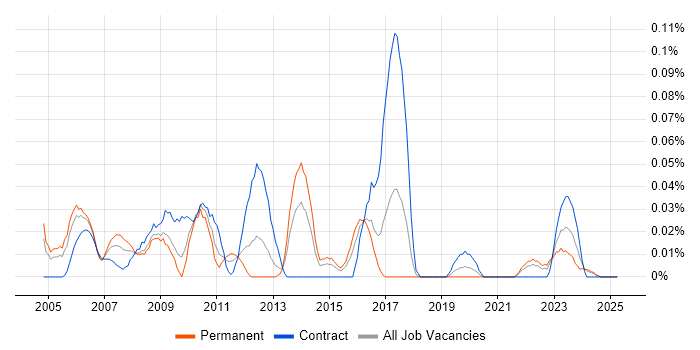 Job vacancy trend for SAP WM in the South West Job vacancy trend for SAP WM in the South West