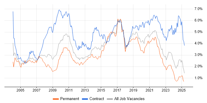 Job vacancy trend for SAP in the South West Job vacancy trend for SAP in the South West