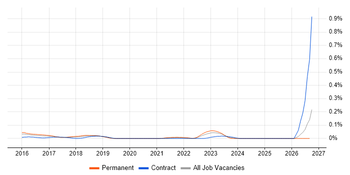 SAPUI5 job vacancy trend in the South West