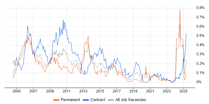 Job vacancy trend for Sarbanes-Oxley in the South West Job vacancy trend for Sarbanes-Oxley in the South West