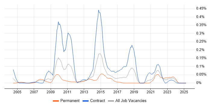 Job vacancy trend for SAS Enterprise Guide in the South West Job vacancy trend for SAS Enterprise Guide in the South West