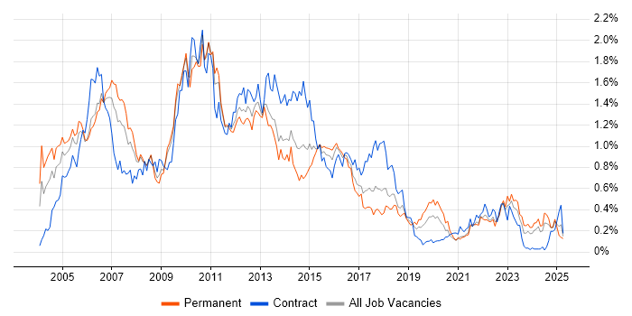 Job vacancy trend for SAS in the South West Job vacancy trend for SAS in the South West