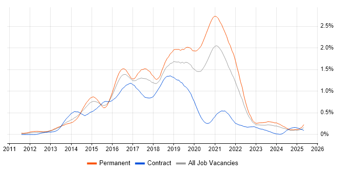 Job vacancy trend for Sass in the South West Job vacancy trend for Sass in the South West
