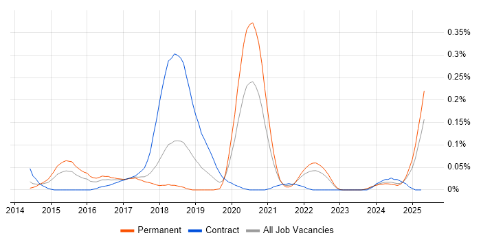 Job vacancy trend for Sauce Labs in the South West Job vacancy trend for Sauce Labs in the South West