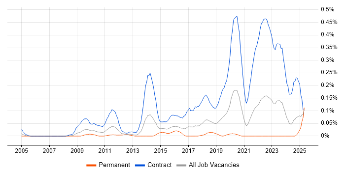 Job vacancy trend for SC Cleared Business Analyst in the South West Job vacancy trend for SC Cleared Business Analyst in the South West