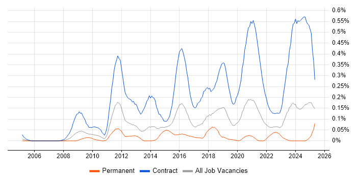 Job vacancy trend for SC Cleared Network Engineer in the South West Job vacancy trend for SC Cleared Network Engineer in the South West