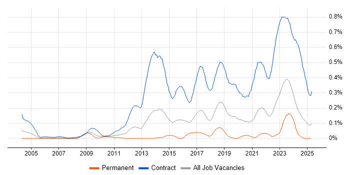 Job vacancy trend for SC Cleared Project Manager in the South West Job vacancy trend for SC Cleared Project Manager in the South West