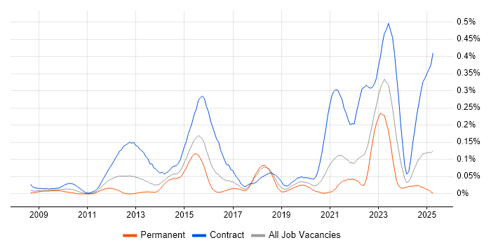 Job vacancy trend for SC Cleared Software Engineer in the South West Job vacancy trend for SC Cleared Software Engineer in the South West